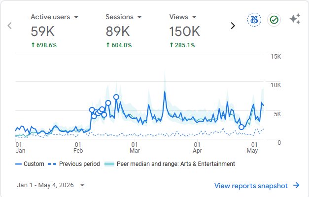 Google Analytics 4 — New site: users +698% · views +285%