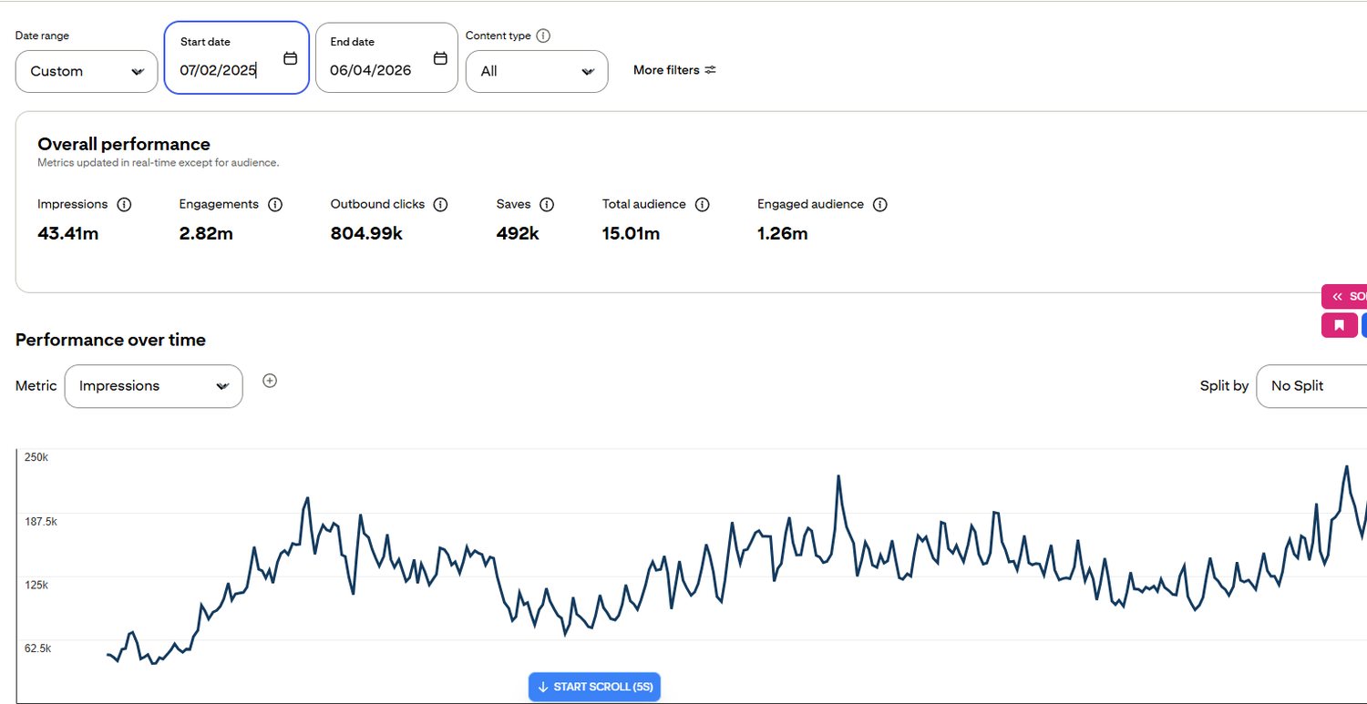 Pinterest Analytics — 43.41M impressions · 805K outbound clicks