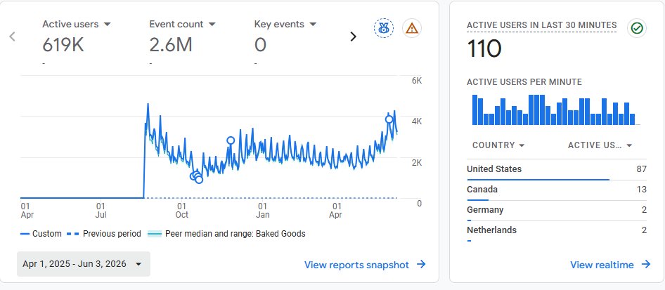 Google Analytics 4 — 619K active users · 2.6M events (12 mo)